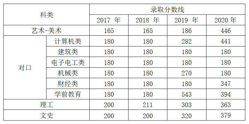 2022河北能源职业技术学院录取分数线（含2020-2021历年）